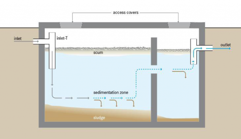 Types Of Septic Tanks Meeks Environmental Services 4505