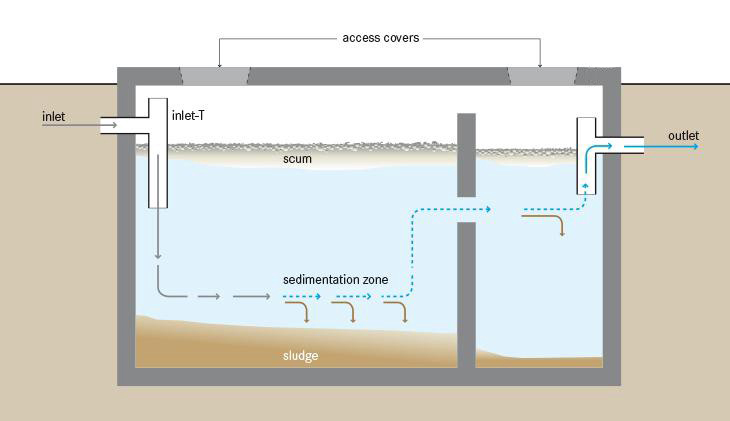 Grease Traps. What you need to know. - Meeks Environmental Services